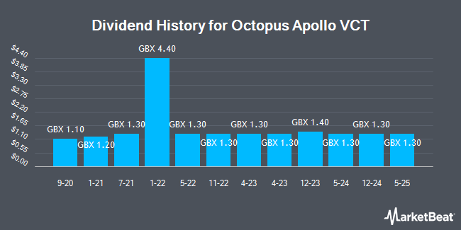Dividend History for Octopus Apollo VCT (LON:OAP3)