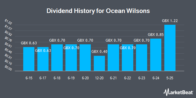 Dividend History for Ocean Wilsons (LON:OCN)