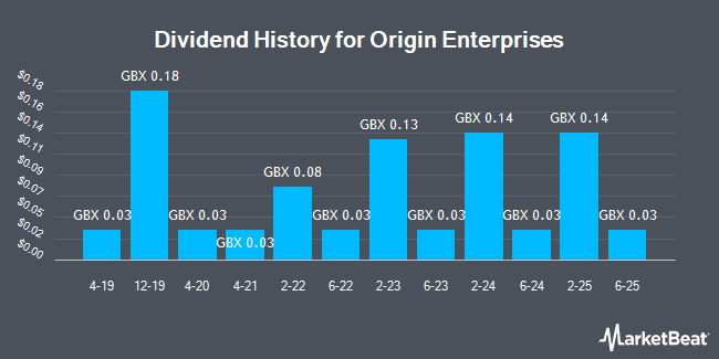 Dividend History for Origin Enterprises (LON:OGN)