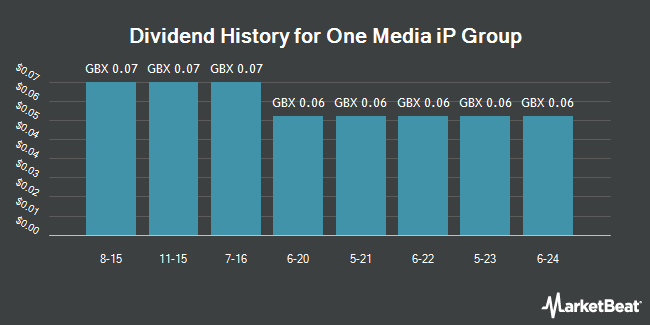 Dividend History for One Media iP Group (LON:OMIP)