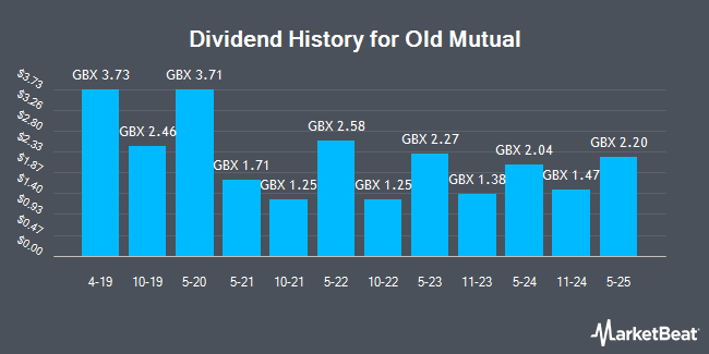 Dividend History for Old Mutual (LON:OMU)