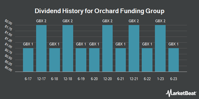 Dividend history for Orchard Funding Group (LON:ORCH)