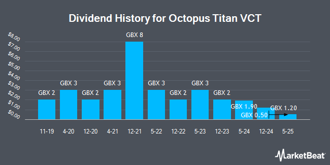 Dividend History for Octopus Titan VCT (LON:OTV2)