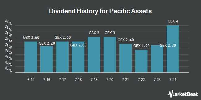 Dividend History for Pacific Assets (LON:PAC)