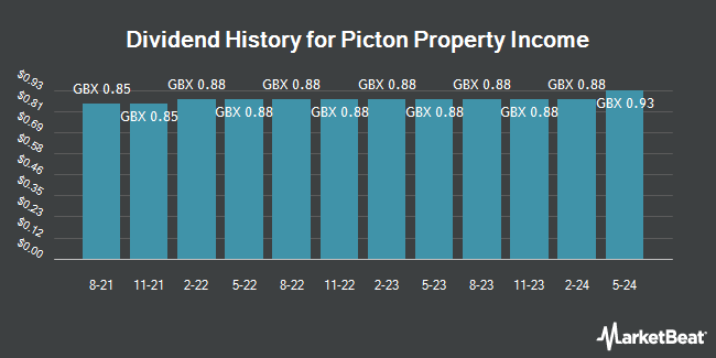 Dividend History for Picton Property Income (LON:PCTN)