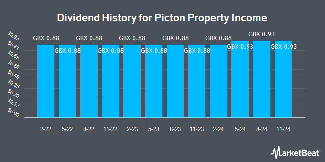 Dividend History for Picton Property Income (LON:PCTN)