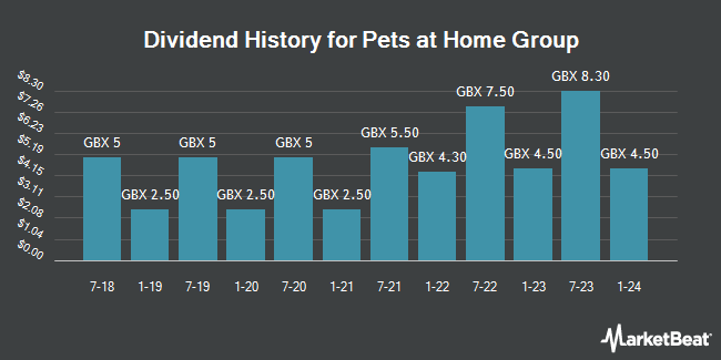 Dividend History for Pets at Home Group (LON:PETS)