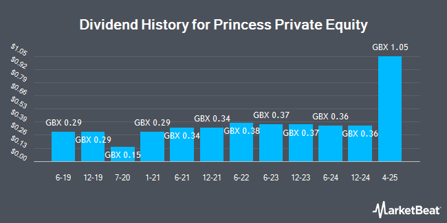 Dividend History for Princess Private Equity (LON:PEY)