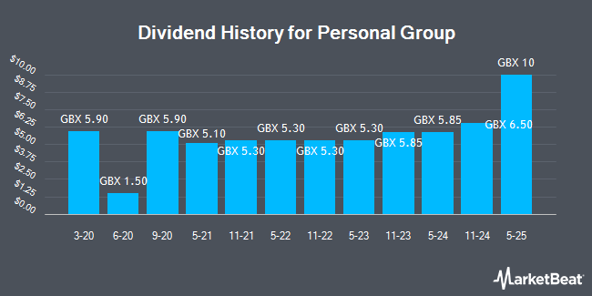 Dividend History for Personal Group (LON:PGH)