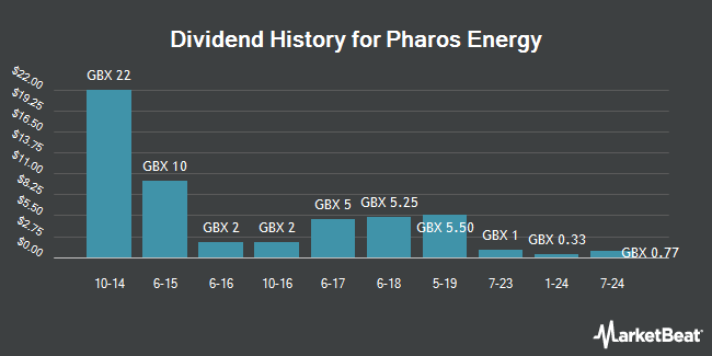 Dividend History for Pharos Energy (LON:PHAR)