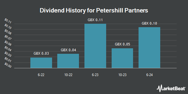 Dividend History for Petershill Partners (LON:PHLL)