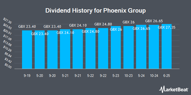 Dividend History for Phoenix Group (LON:PHNX)