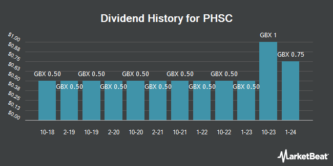 Dividend History for PHSC (LON:PHSC)