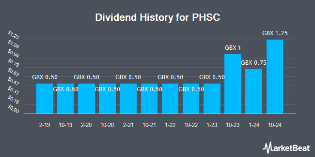 Dividend History for PHSC (LON:PHSC)