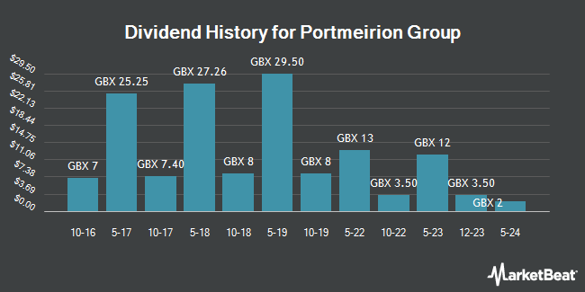 Dividend History for Portmeirion Group (LON:PMP)
