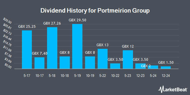 Dividend History for Portmeirion Group (LON:PMP)