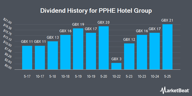 Dividend History for PPHE Hotel Group (LON:PPH)