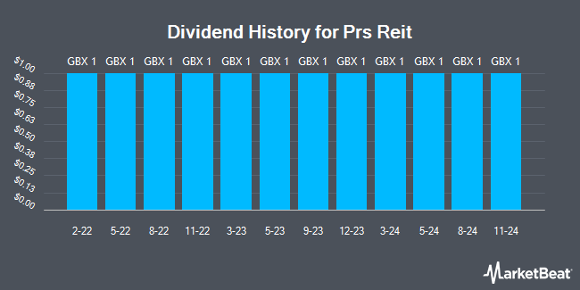 Dividend History for Prs Reit (LON:PRSR)