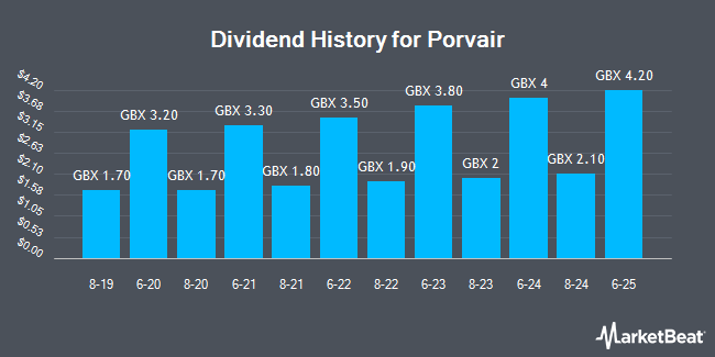 Dividend History for Porvair (LON:PRV)