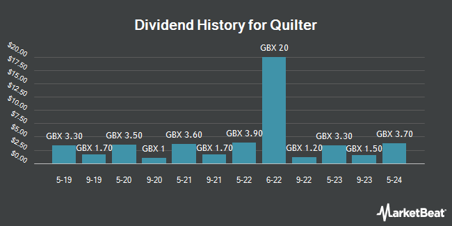 Dividend History for Quilter (LON:QLT)
