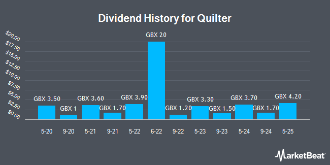 Dividend History for Quilter (LON:QLT)