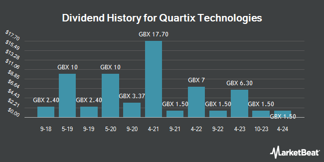 Dividend History for Quartix Technologies (LON:QTX)