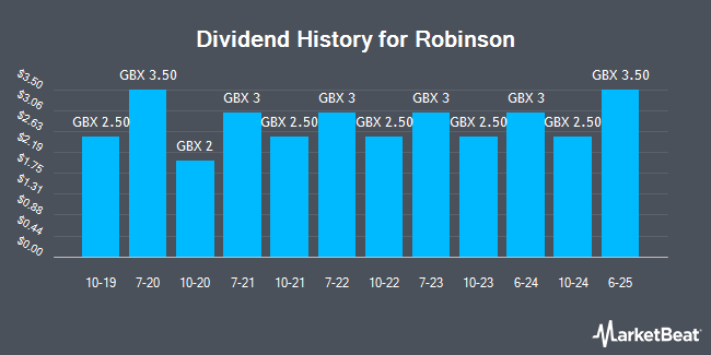 Dividend History for Robinson (LON:RBN)