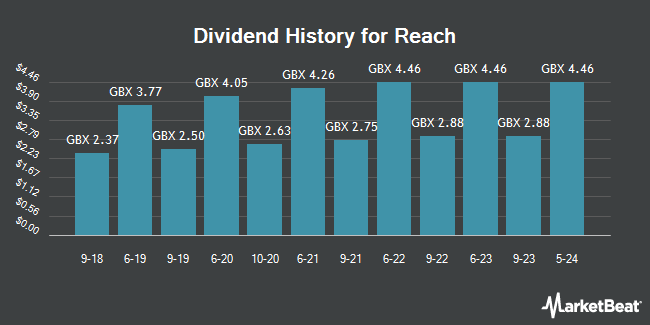 Dividend History for Reach (LON:RCH)