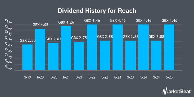 Dividend History for Reach (LON:RCH)