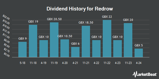 Dividend History for Redrow (LON:RDW)