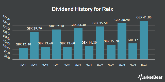 Dividend History for Relx (LON:REL)