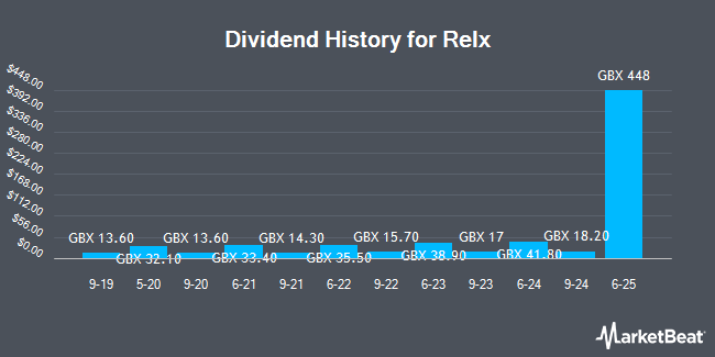 Dividend History for Relx (LON:REL)