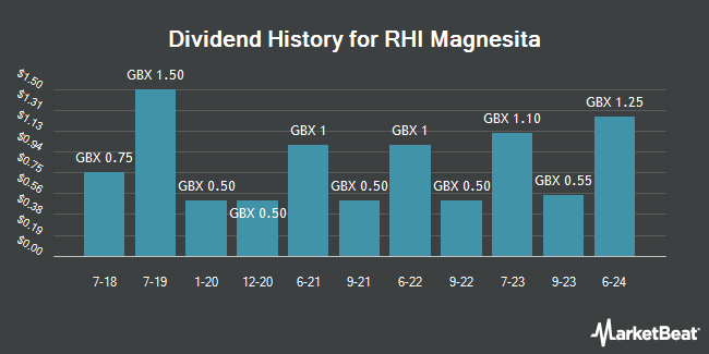 Dividend History for RHI Magnesita (LON:RHIM)