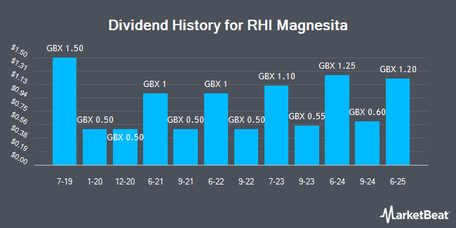 Dividend History for RHI Magnesita (LON:RHIM)