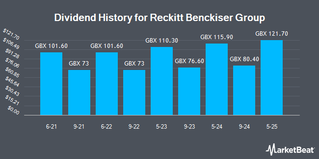Dividend History for Reckitt Benckiser Group (LON:RKT)