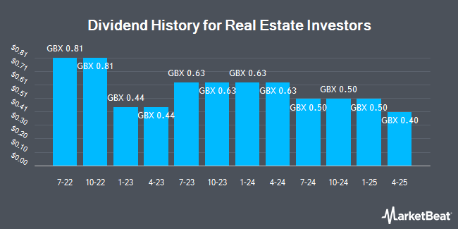 Dividend History for Real Estate Investors (LON:RLE)