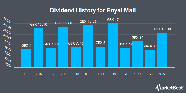 Dividend History for Royal Mail (LON:RMG)