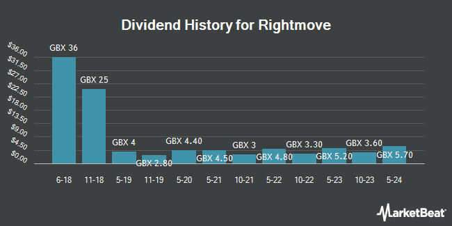 Dividend History for Rightmove (LON:RMV)