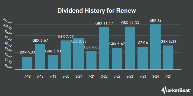 Dividend History for Renew (LON:RNWH)