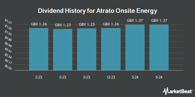 Dividend History for Atrato Onsite Energy (LON:ROOF)