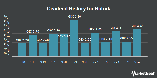 Dividend History for Rotork (LON:ROR)
