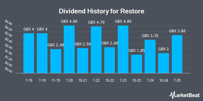 Dividend History for Restore (LON:RST)