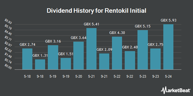 Dividend History for Rentokil Initial (LON:RTO)