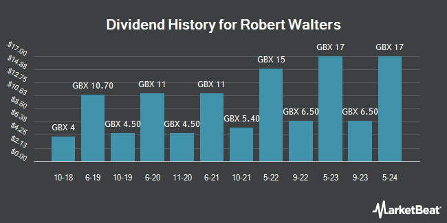 Dividend History for Robert Walters (LON:RWA)