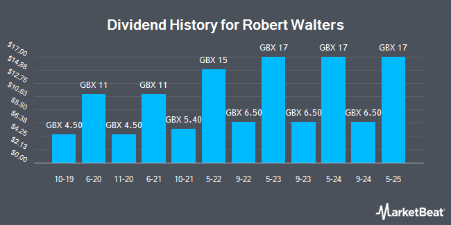 Dividend History for Robert Walters (LON:RWA)