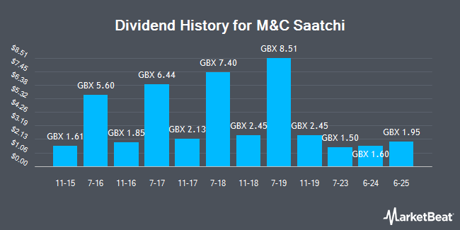 Dividend History for M&C Saatchi (LON:SAA)