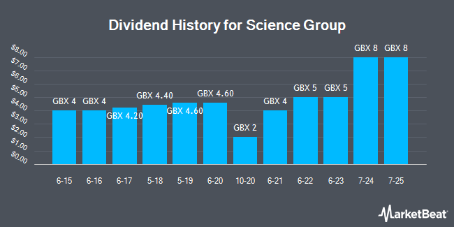 Dividend History for Science Group (LON:SAG)