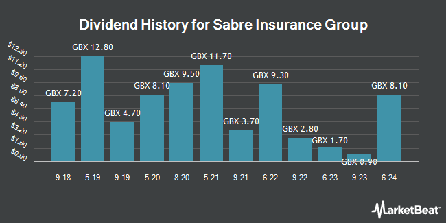 Dividend History for Sabre Insurance Group (LON:SBRE)