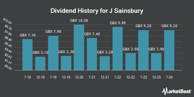 Dividend History for J Sainsbury (LON:SBRY)