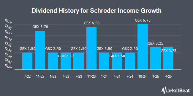 Dividend History for Schroder Income Growth (LON:SCF)